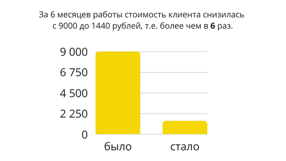 за 6 месяцев работы снизилась с 9000 до 1440 рублей, т.е. более чем в 6 раз..png